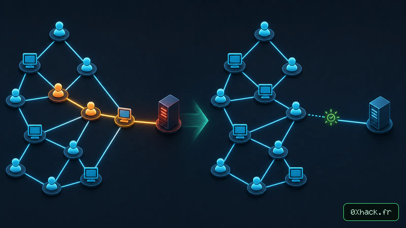 Remédiation d’un chemin d’attaque Active Directory identifié avec BloodHound